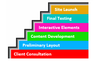 6 Steps of Web Design